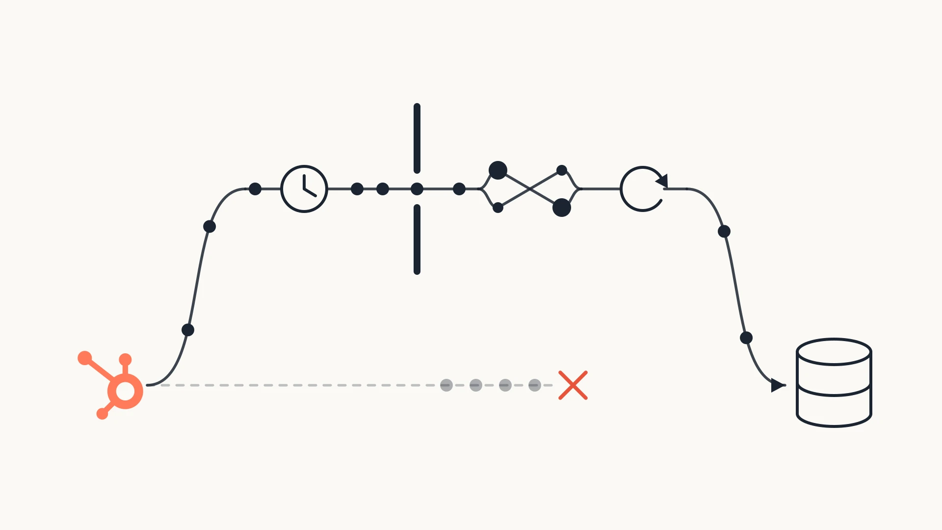 A minimal line drawing on a warm near-white ground. On the left a HubSpot mark, on the right an ink database glyph. A faint dashed lane runs straight between them and dead-ends at an orange cross well short of the right-hand mark. Above it a solid ink lane leaves the same mark, climbs, and runs the long way across the top through four obstacles in series: a clock face, a pair of heavy bars leaving a narrow slot with one dot wedged in it, two lanes crossing over each other, and a loop that doubles back on itself. Evenly spaced dots travel the long lane and an arrowhead delivers them into the database.