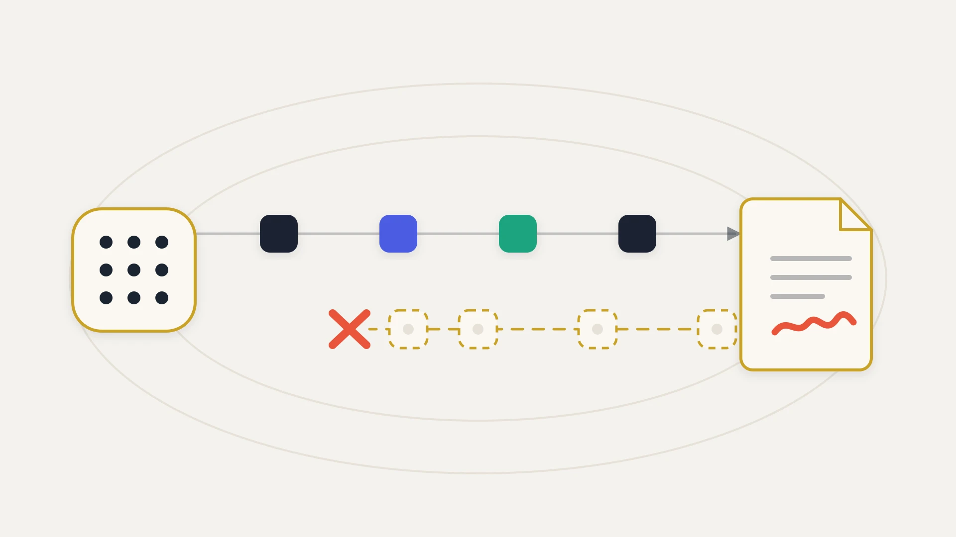 A minimal line drawing on a warm near-white ground. A cream card holding a three by three grid of dark dots sits at the left, and a cream document card with three grey text rules and an orange-red signature squiggle sits at the right. An upper rail runs from the card to the document and ends in an arrowhead, carrying four filled tiles spaced evenly along it in navy, indigo, teal and navy. A lower rail returns beneath it, drawn as a dashed gold line carrying four empty sockets: paper-coloured squircles with dashed gold outlines and faint grey centre dots. The dashed return rail stops at an orange-red cross well short of the card it was heading for, leaving a wide empty gap.