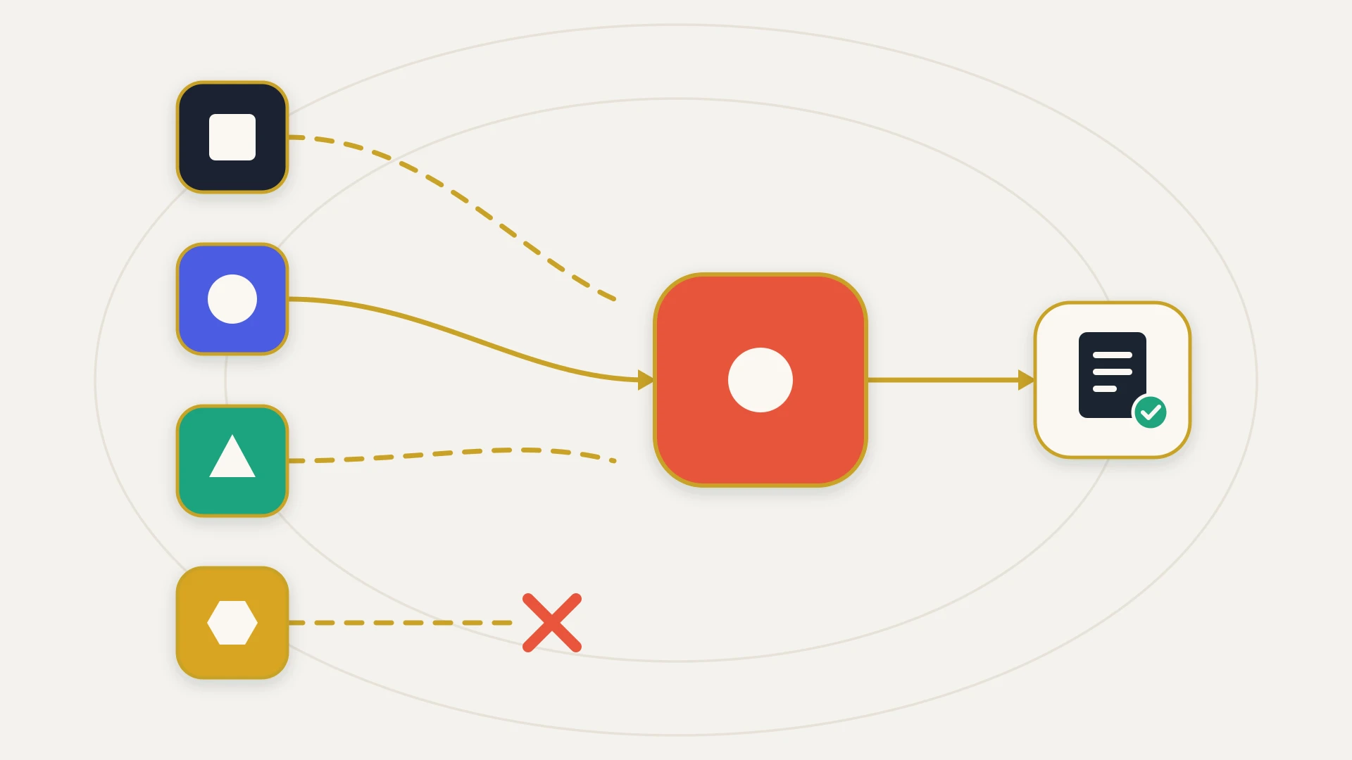 A diagram of four systems holding incompatible identity keys. Four rounded tiles run down the left in navy, indigo, teal and amber, each carrying a different cream shape: a square, a circle, a triangle and a hexagon. Thin gold lanes lead right from all four toward a large orange-red squircle with a cream circular socket at its centre. Only the indigo circle tile's lane is solid, and it arrives at the socket with a gold arrowhead before continuing on to a cream card holding a dark document with a green check badge. The other three lanes are dashed and stop short in open space without reaching the squircle, and the amber hexagon tile's lane dead-ends at a red cross.