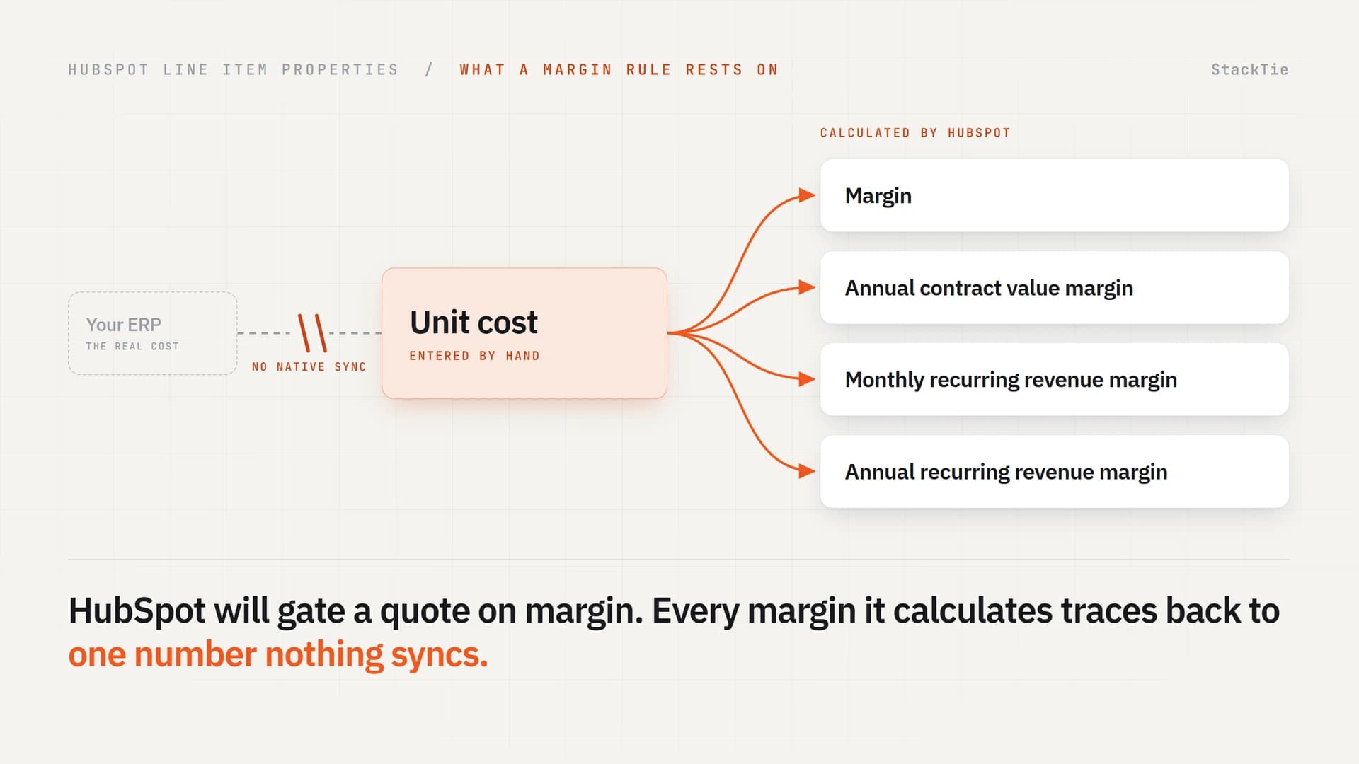 A dependency diagram of HubSpot line item properties. On the left, a faint dashed box labelled Your ERP, holding the real cost, connects toward the right by a grey dashed line that is cut by two orange slash marks captioned no native sync. The line resumes into a pale orange card reading Unit cost, entered by hand. Four orange arrows fan out from that card to a stack of four white cards under the heading Calculated by HubSpot: Margin, Annual contract value margin, Monthly recurring revenue margin and Annual recurring revenue margin. A caption below reads: HubSpot will gate a quote on margin. Every margin it calculates traces back to one number nothing syncs.