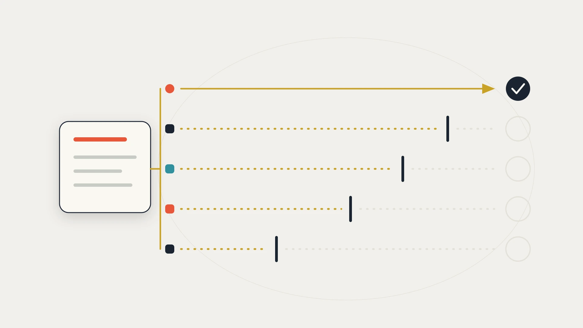 A minimal flat vector illustration on a warm near-white ground with one faint guide ellipse. A cream document card outlined in navy, lifted by a soft shadow, sits at the left holding one orange-red line and three grey lines. A short gold connector runs from its right edge to a vertical gold spine, and five lanes leave that spine to the right. The top lane, marked by an orange-red dot, is a solid gold line that runs the full width unobstructed and ends in an arrowhead at a filled navy circle holding a cream tick. The four lanes below, marked by small navy, teal and orange-red squares, are fine gold dotted lines, and each one is stopped by a slim navy upright placed at a different distance along its run, the highest lane reaching almost the full width and each lane below it stopping progressively earlier. Past each upright the lane continues as pale grey dots and arrives at an empty hairline ring instead of a filled one.