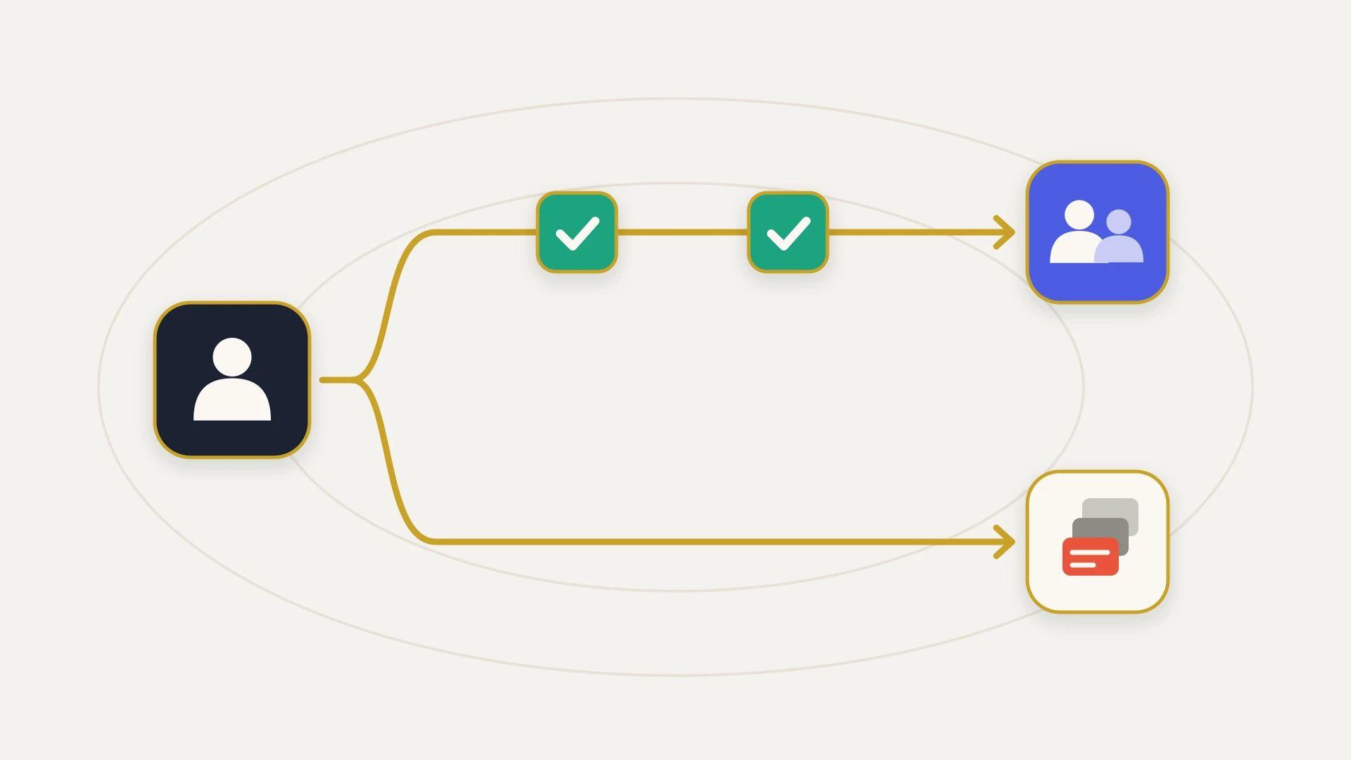 A flat vector illustration on a warm near-white ground with two faint concentric guide ellipses. On the left, a navy rounded tile holds a cream person. A gold line leaves it and forks. The upper branch passes two small teal tiles, each holding a cream check mark, and ends with an arrow at an indigo tile holding two people. The lower branch runs straight to a cream tile holding a small stack of request cards with an orange-red card in front.