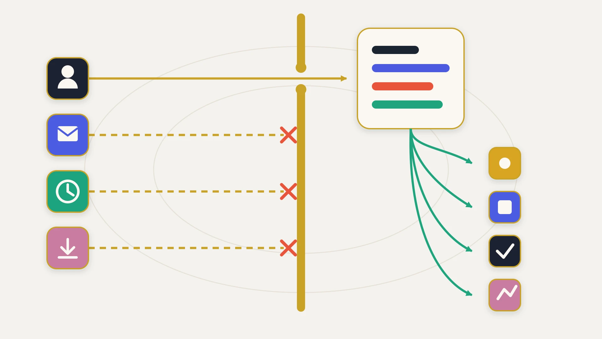 A flat vector diagram on a warm near-white ground. Four rounded tiles run down the left side in navy, indigo, teal and pink, carrying cream glyphs of a person, an envelope, a clock and a download arrow. A thick gold wall runs the full height of the image with a single narrow gate in it. Only the top lane, from the navy person tile, is solid, and it passes through the gate into a large cream record card on the right ruled with four coloured bars. The other three lanes are dashed and dead-end against the wall, each marked with a red cross. From the bottom of the record card, four solid teal lanes fan out to four smaller tiles, showing free movement on that side of the wall only.