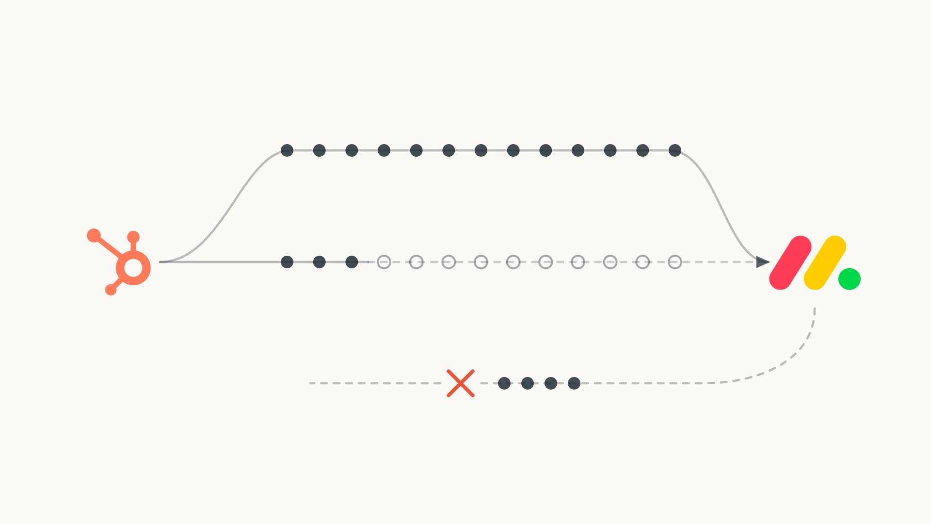 A minimal line diagram on a near-white ground, with the HubSpot mark at the left and the monday.com mark at the right. Three lanes run between them. The top lane is solid and carries thirteen evenly spaced filled dots the whole way into monday.com. The middle lane starts solid with three filled dots, then turns dashed and its remaining ten dots become hollow outlines, though it still arrives. The third lane drops out of the bottom of the monday.com mark and runs back to the left, where four filled dots are backed up against an orange cross that severs it, and the broken remainder trails off and stops well short of HubSpot.