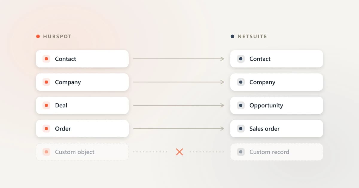 An object mapping diagram with HubSpot records on the left and NetSuite records on the right, showing contact, company, deal, and order mapped across, and a greyed out custom object row with a broken connection marked by a cross