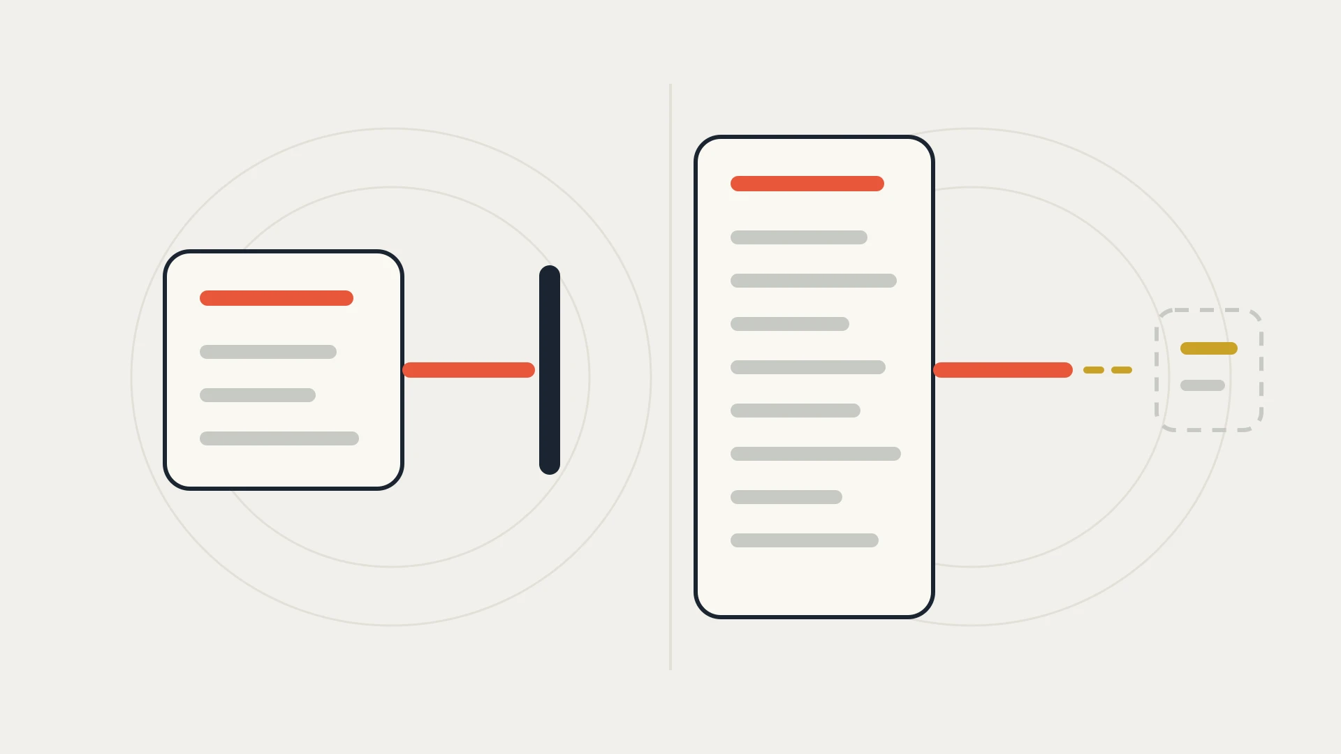 A flat vector illustration on a warm near-white ground, divided by a faint vertical hairline, with two faint concentric guide ellipses behind each half. On the left, a short cream record card outlined in navy holds one orange-red row and three grey rows. A solid orange-red lane leaves its right edge and runs straight into a heavy navy upright bar, where it stops. On the right, a taller card of the same width holds the same orange-red row above a long column of grey rows. Its orange-red lane leaves the card and travels much further, then turns into a dashed gold lane for its last stretch and ends at a small separate card drawn with a dashed grey outline, standing on its own away from the main card.