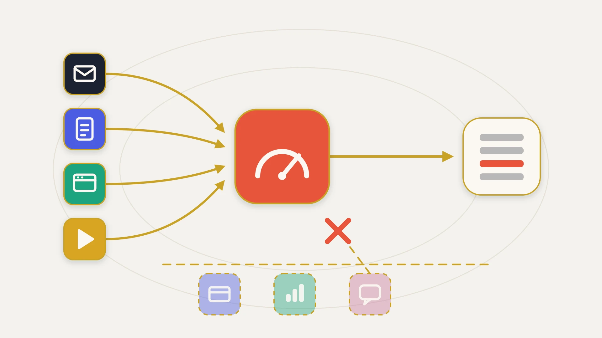 A minimal line drawing on a warm near-white ground. Four cream-glyphed tiles in navy, indigo, teal and amber stand in a column at the left, each sending a solid gold lane that converges with an arrowhead on a large orange-red squircle at the centre holding a cream gauge with a needle. A single gold lane leaves the squircle to the right and arrives at a cream record card ruled with four bars, one of them orange-red. Across the lower third runs a long dashed gold boundary line, and beneath it sit three faded tiles carrying a credit card, a set of ascending bars and a chat bubble. One dashed gold lane angles up from the rightmost of those tiles, crosses the boundary on a line aimed at the gauge, and dead-ends at an orange-red cross in open space well short of it.
