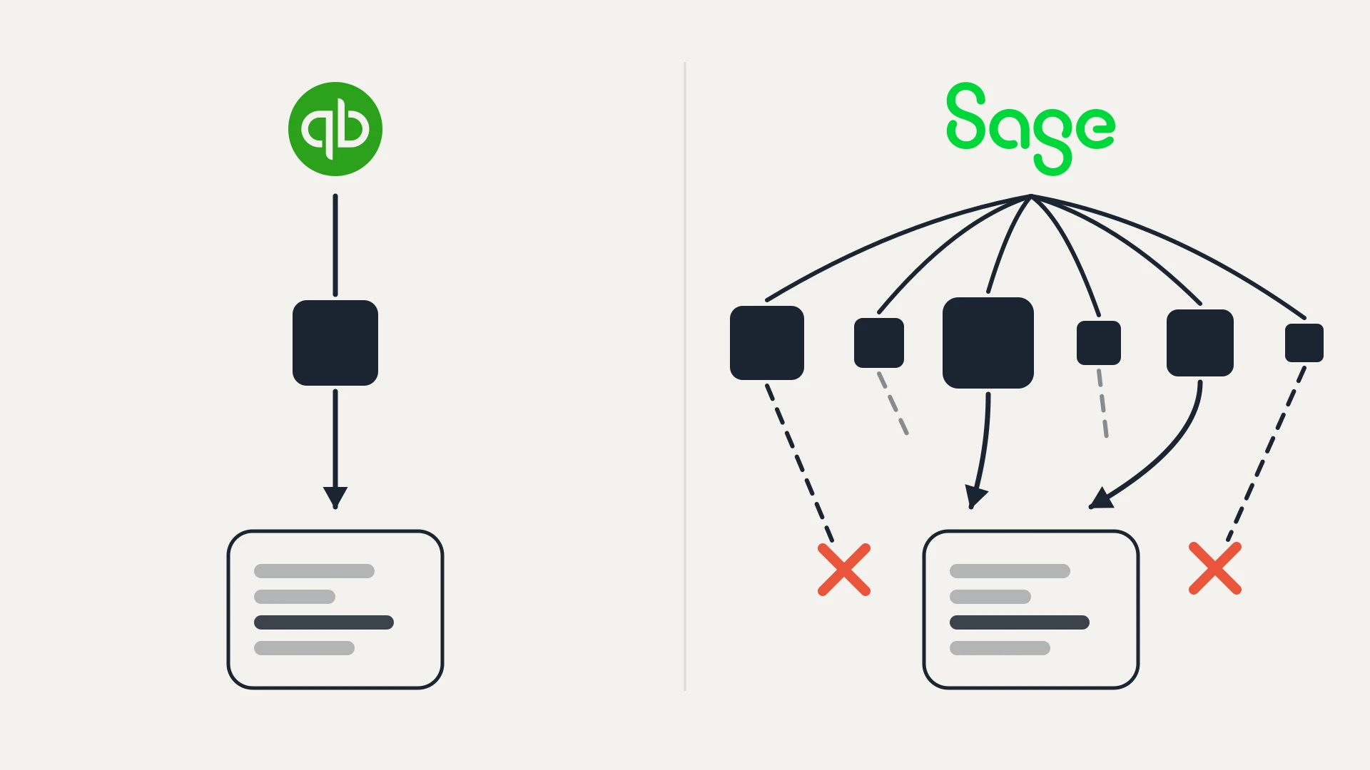 A minimal flat-line diagram on a near-white ground, divided down the middle by a faint vertical hairline into two halves that answer the same question differently. On the left, the green QuickBooks circle mark sits at the top above a single ink lane that runs straight down through one filled square and continues, unbroken and ending in an arrowhead, into a record card ruled with four short bars. On the right, the brighter green Sage mark sits at the same height, but six lanes fan out from underneath it to six separate filled squares of noticeably different sizes. Only two of those squares send a solid lane onward, curving down into the matching record card with arrowheads. Two more send dashed lanes that run diagonally toward the card and stop at small orange-red crosses sitting just outside its left and right edges, and the last two send faint dashed lanes that simply trail off and end in open space well above the card, with nothing at all at their ends.