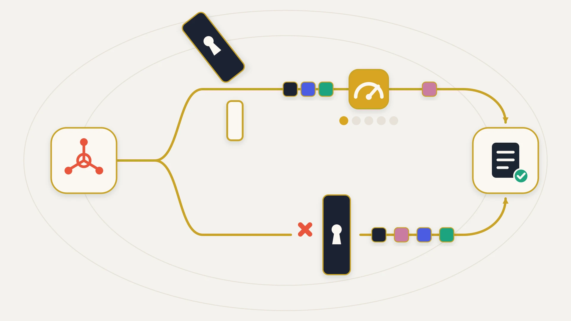 A flat vector illustration on a warm near-white ground with two faint concentric guide ellipses. A cream card holding the orange HubSpot mark sits on the left and a cream destination card holding a navy signed document with a teal check badge sits on the right. A gold lane leaves the left card and forks into two routes. On the upper route a heavy navy door with a cream keyhole stands swung open beside a cream jamb, leaving the lane clear, but three small navy, indigo and teal tiles are queued behind a large amber tile carrying a cream gauge, and a row of five pips beneath it has only one still filled. A single pink tile continues past it to the destination. On the lower route the lane stops at an oversized orange cross in front of the same navy door, shut across the road, while beyond the door four evenly spaced palette tiles run on unobstructed into the destination card.