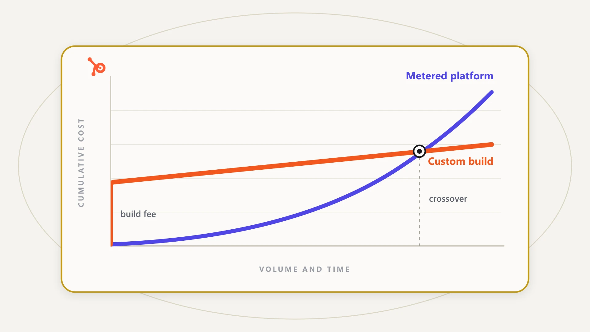 A cumulative cost chart on a cream card. An indigo curve labelled metered platform starts at almost nothing and accelerates steeply upward. An orange line labelled custom build steps up at the far left, marked build fee, then rises gently and almost flat. The two lines meet at a marked crossover point toward the right, past which the metered platform has become the more expensive of the two.