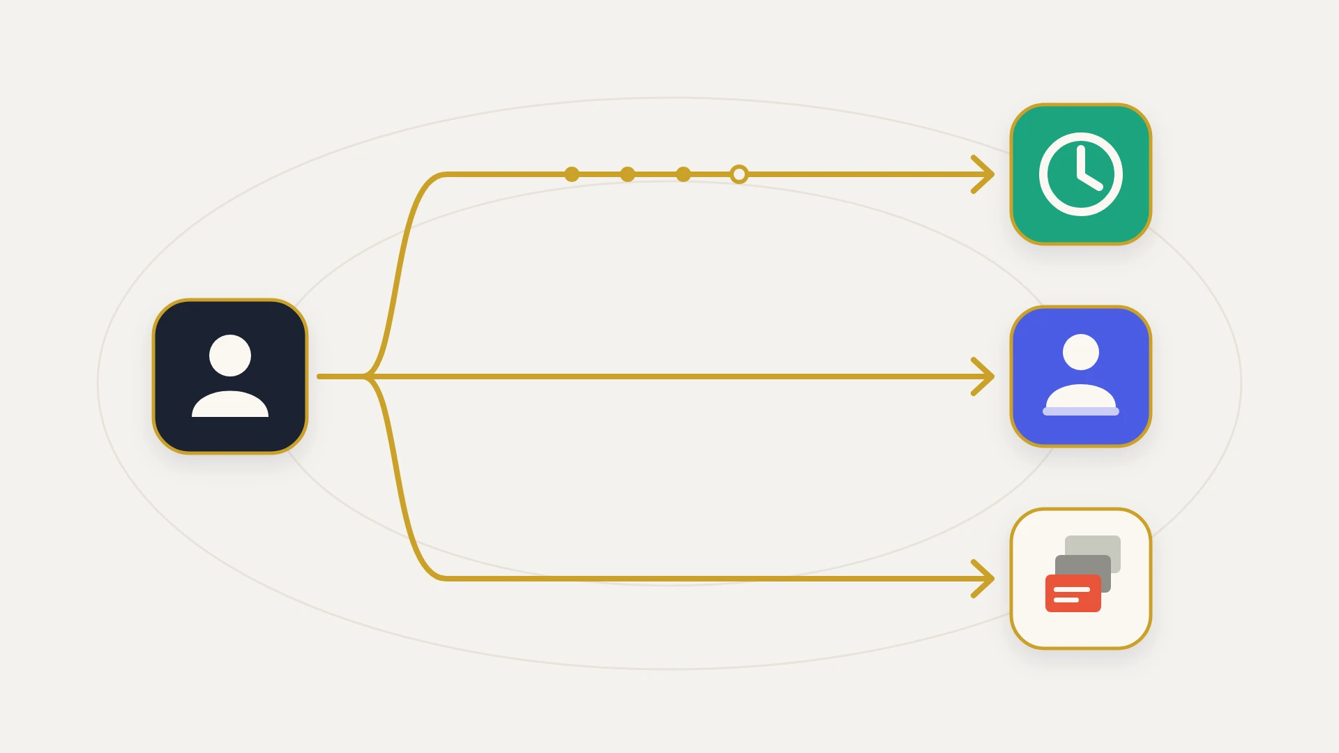 A flat vector illustration on a warm near-white ground with two faint concentric guide ellipses. On the left, a navy rounded tile holds a cream person. A gold line leaves it and forks three ways. The top branch passes three gold dots and one hollow dot and ends with an arrow at a teal tile holding a cream clock. The middle branch runs straight to an indigo tile holding a cream person above a pale bar. The bottom branch ends at a cream tile holding a small stack of request cards with an orange-red card in front.