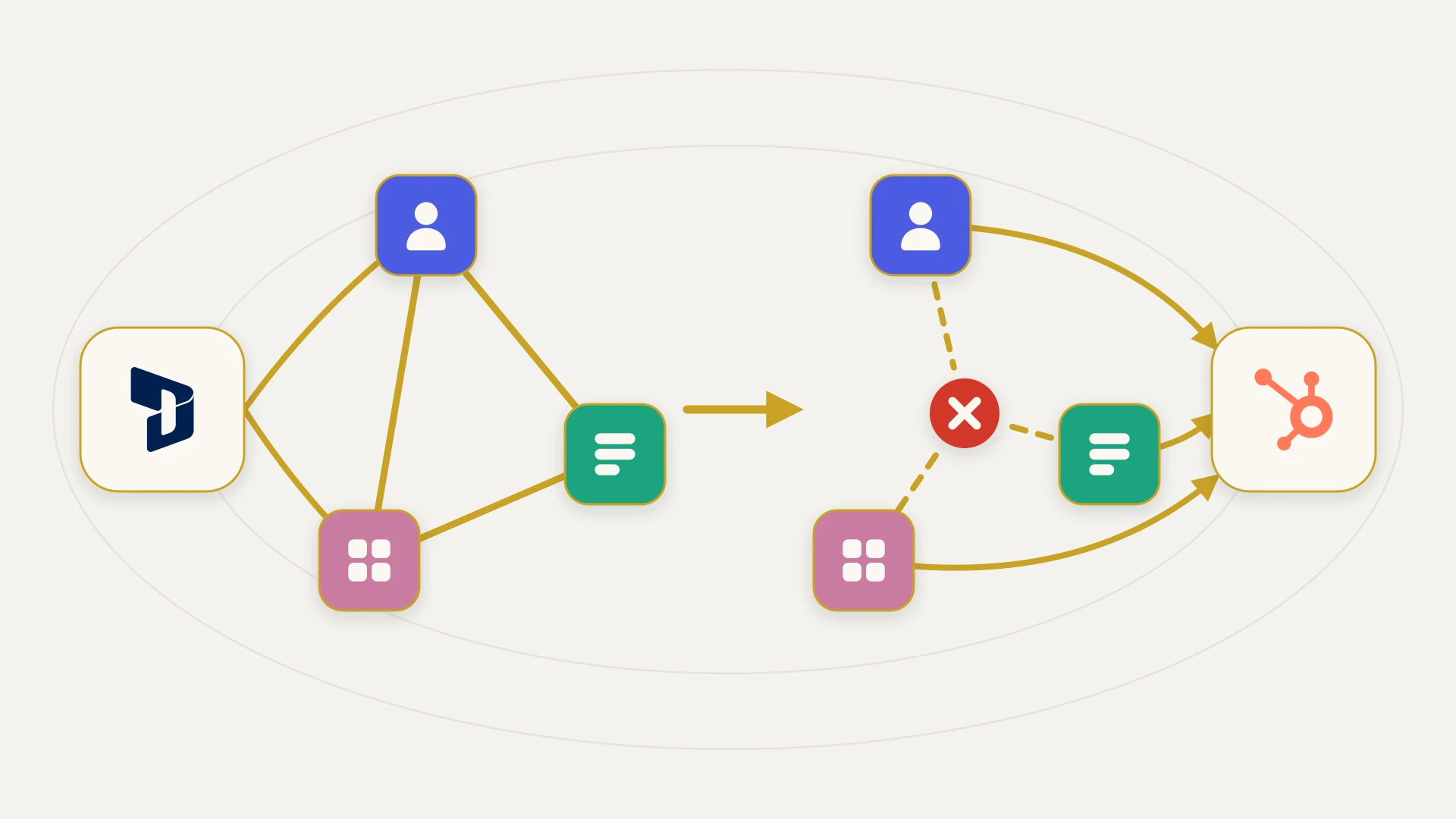On the left, a Microsoft Dynamics 365 logo card feeds three record tiles, a contact, a record and a custom entity, held together in a triangle by solid gold links. A gold arrow crosses to the right, where the same three tiles sit in the same arrangement but the links between them are dashed and broken at a red cross in the middle, and each tile travels on to the HubSpot logo card alone.