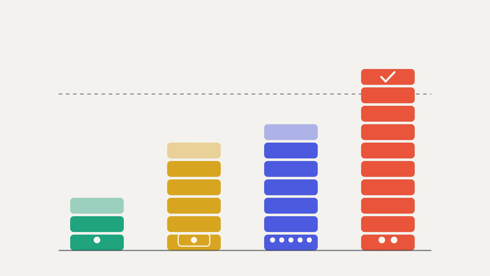 Four chunky columns of stacked rounded blocks stand on a dark floor line and rise from left to right: a short green stack of three, an amber stack of six, a blue stack of seven, and a tall orange-red stack of ten. Height stands for how long each arrangement keeps somebody responsible for the integration. The bottom block of each column carries a cream glyph for who sits between you and the person building it: a single dot for a freelance developer, a dot inside a cream outlined box for an in-house hire, a row of five dots for an agency bench, and a pair of dots for a specialist firm. A dashed horizontal rule runs the full width well above the first three columns, marking the point long after go-live when somebody still has to be there. Only the orange-red column passes in front of that rule, and its top block carries a cream check, while the top block of each of the other three is faded to show the arrangement running out.