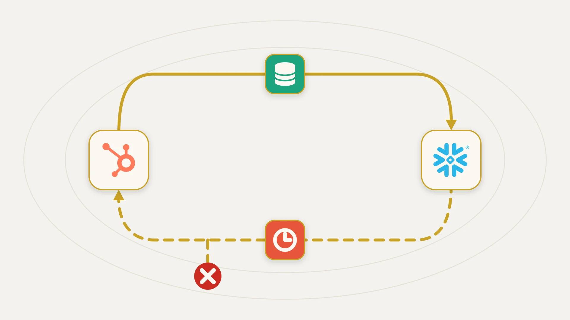 A HubSpot logo card on the left and a Snowflake logo card on the right, joined by a loop that does not close. The upper lane runs solid gold from HubSpot to Snowflake through a small teal gate tile. The lower lane returns dashed from Snowflake to HubSpot through an orange-red gate tile, and a short branch off it dead-ends at a red cross.