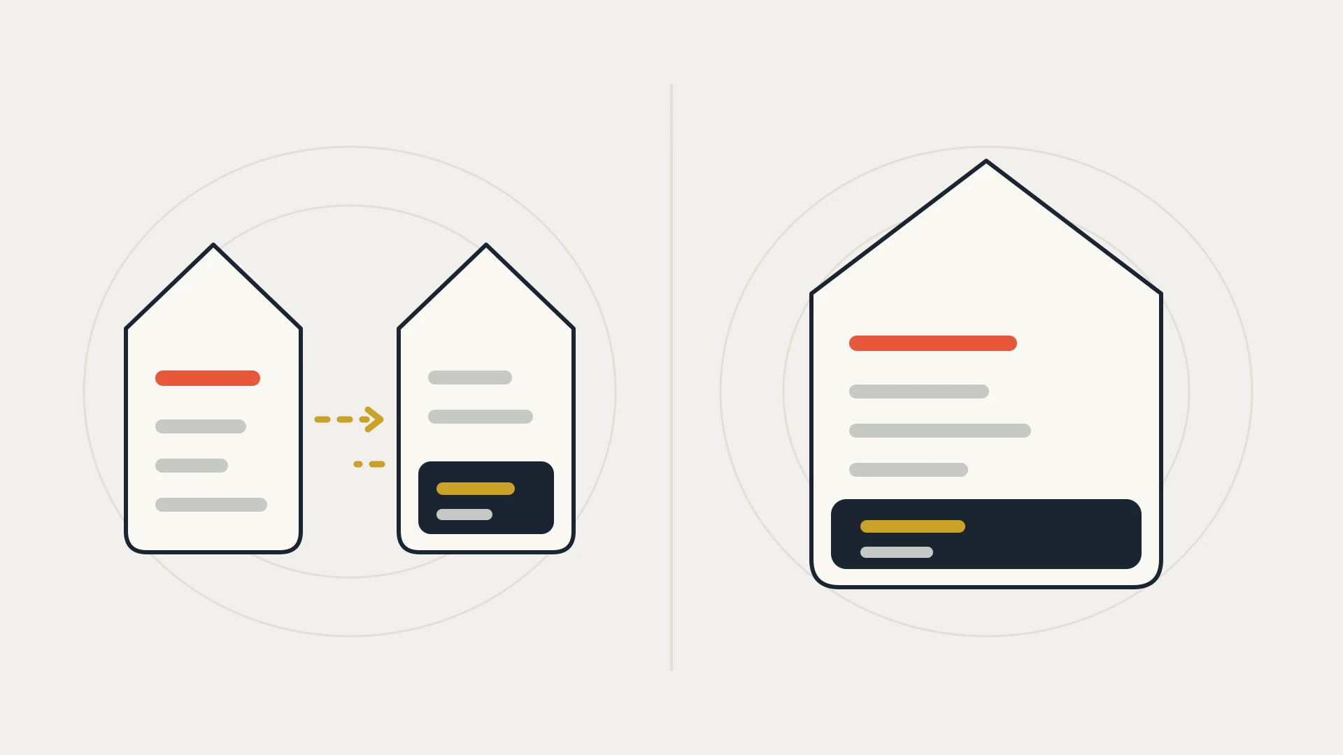 A flat vector illustration on a warm near-white ground, divided by a faint vertical hairline, with two faint concentric guide ellipses behind each half. On the left stand two small cream houses outlined in navy, each with a pitched roof and rounded lower corners. The first holds an orange-red row above three grey rows. The second holds two grey rows above a dark navy block with a gold row inside it, sitting along its floor. Between the two houses, a dashed gold lane with an arrowhead runs from the first house to the second, while a second dashed lane below it sets off back from the second house and stops halfway. On the right stands one larger house of the same style, holding the orange-red row and grey rows above a wide navy block with a gold row that runs along the whole floor of the house, so everything sits under one roof and nothing has to cross between buildings.