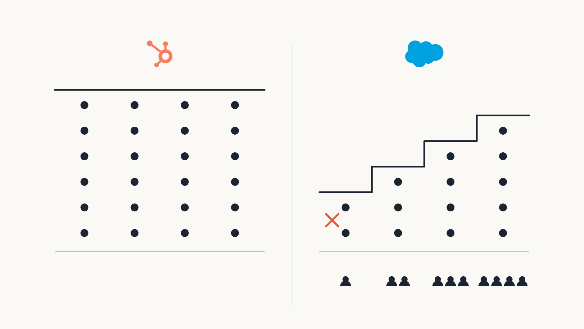 A minimal flat-line diagram on a near-white ground, divided down the middle by a faint vertical hairline into two halves that pose the same capacity question twice. On the left, the orange HubSpot sprocket mark sits above a long flat horizontal ink lid, and four evenly spaced columns of six ink dots each rise from a hairline baseline to stop the same short distance below it, so every column is the same height. The space beneath that baseline is completely empty. On the right, the blue Salesforce cloud mark sits above a lid drawn instead as a staircase climbing in four steps from left to right, and four columns of dots rise from the same baseline to meet each tread, holding two, then three, then four, then five dots. Beneath the right-hand baseline a row of small ink person glyphs accumulates in step with the columns, one under the first, two under the second, three under the third and four under the fourth, so the ceiling only rises where people have been added. A small orange-red cross sits beside the shortest column.