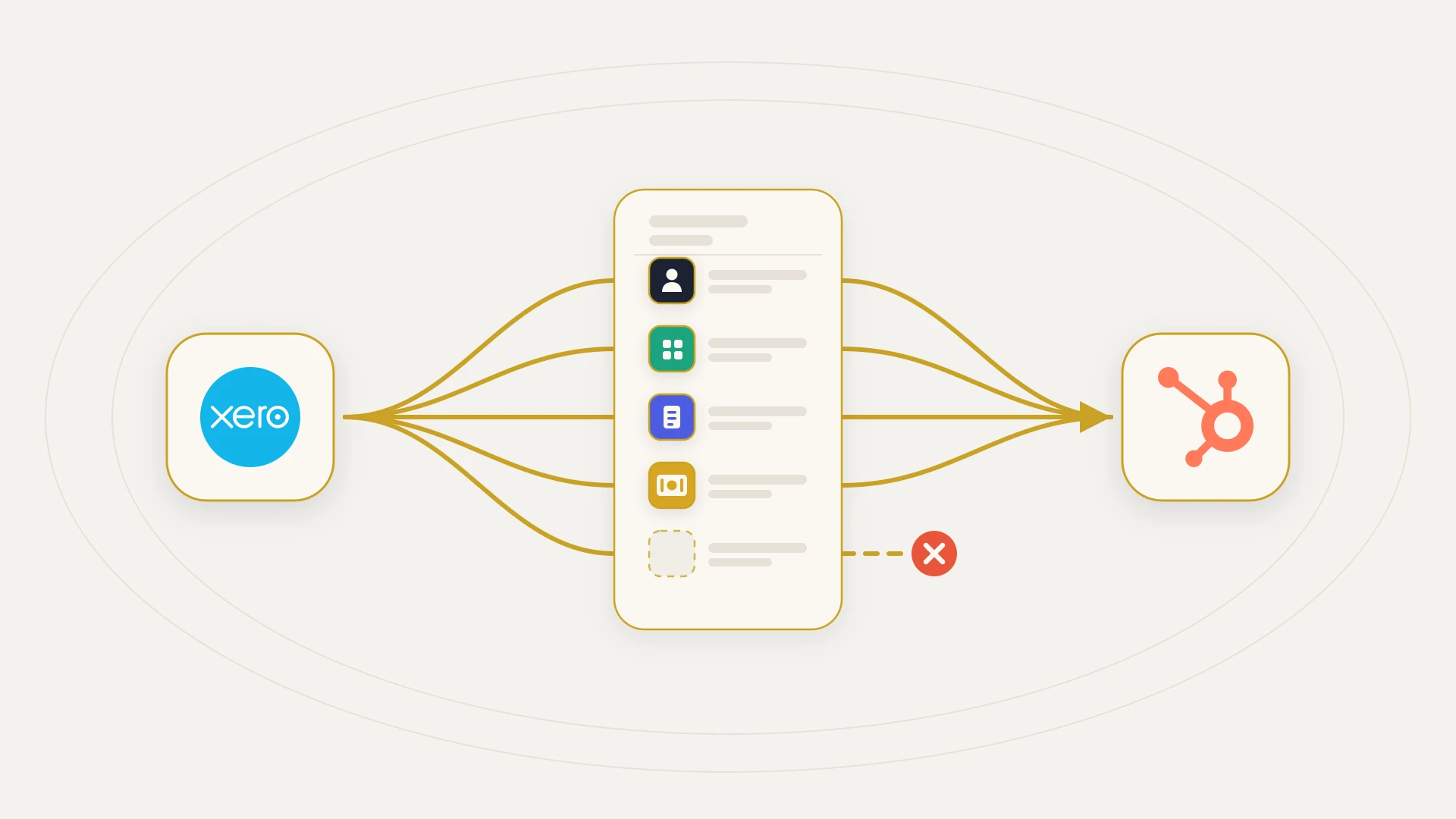 The Xero logo on a card at the left fans five gold lanes into a central sync layer holding one mapped row per object: contacts, items, invoices and payments. Four lanes converge again into a card carrying the HubSpot logo on the right, while the fifth row has an empty dashed tile and its lane stops at a red cross, the object with nowhere to map.