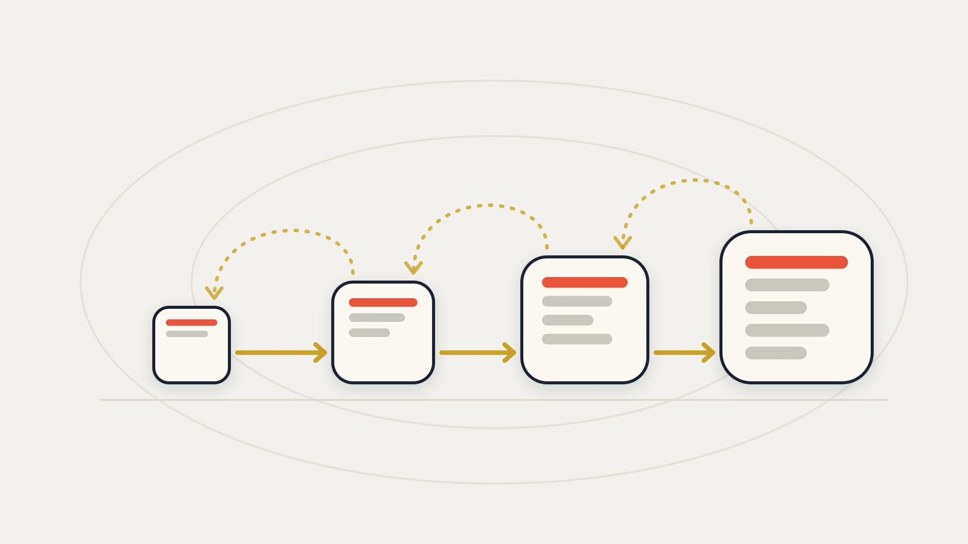 A flat vector illustration on a warm near-white ground with two faint concentric guide ellipses and a faint baseline. Four cream cards outlined in navy stand on the baseline, growing from small on the left to large on the right, each with an orange-red top bar over grey rows, and each larger card holding more rows. Solid gold arrows run left to right from each card to the next, and dashed gold arcs loop back over the top from each card to the one before it.
