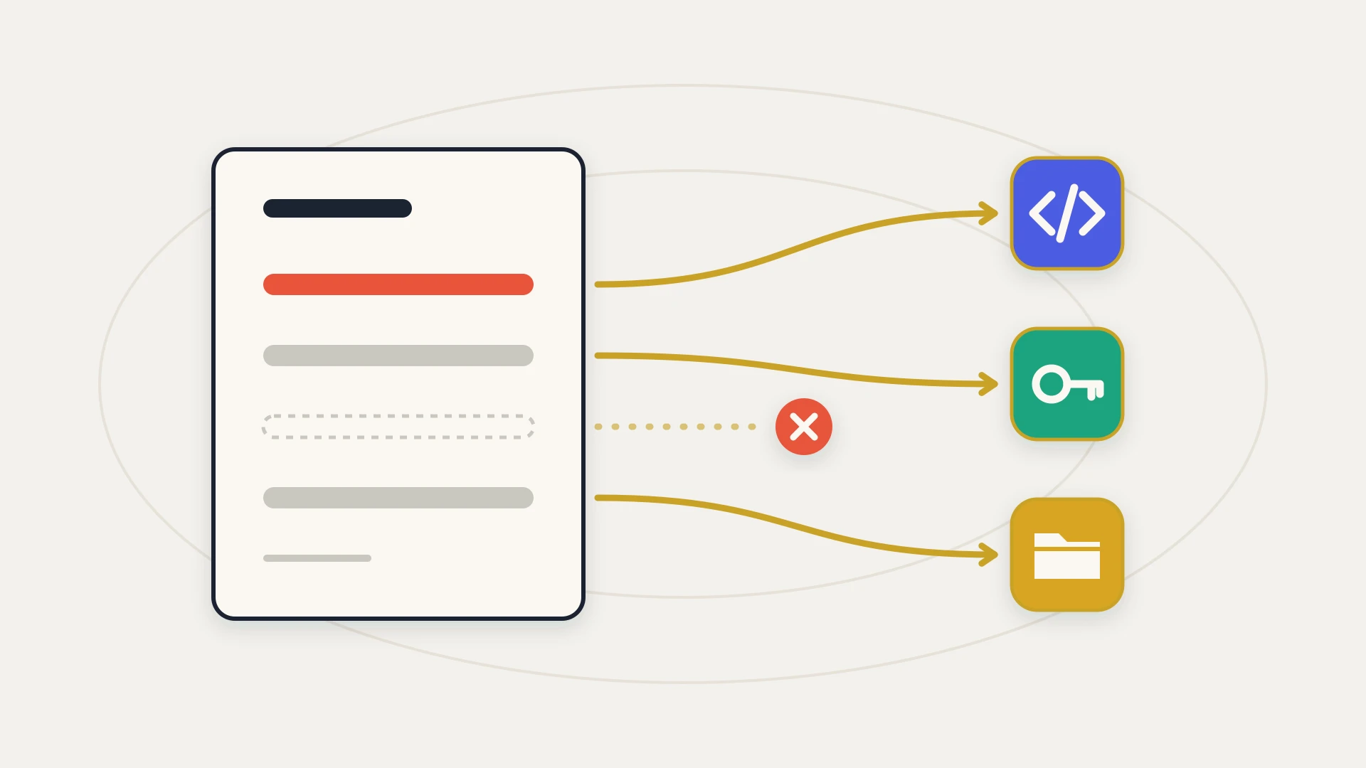 A flat vector illustration on a warm near-white ground with two faint concentric guide ellipses. On the left, a cream document outlined in navy has a navy title bar and four clause rows: an orange-red row, two grey rows, and one empty dashed outline. Curved gold arrows run from the three filled rows to three rounded tiles on the right, an indigo tile with a cream code symbol, a teal tile with a cream key and an amber tile with a cream folder. From the empty dashed row, a faint dotted gold line stops at an orange-red circle with a cream cross.