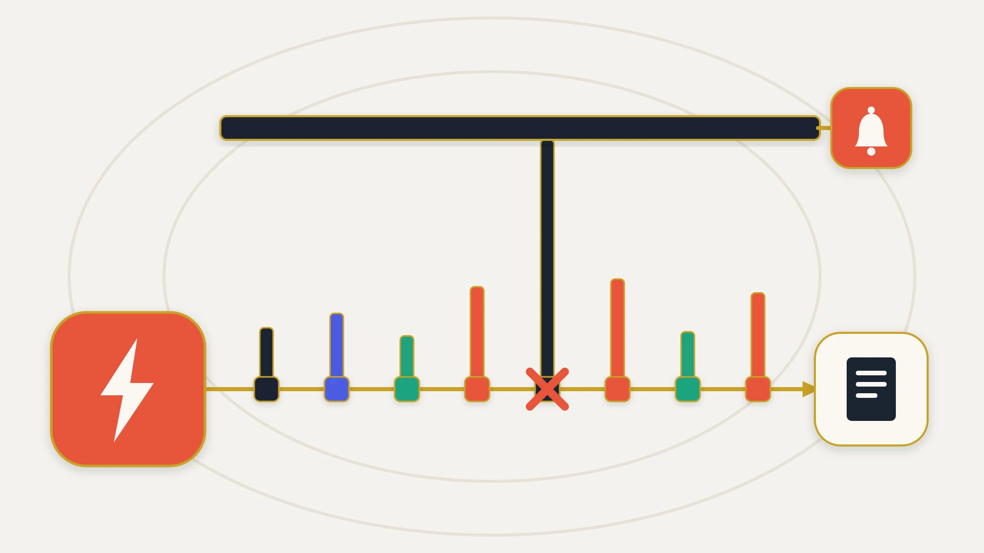 A flat vector illustration on a warm near-white ground with two faint concentric guide ellipses. A large orange-red squircle holding a cream lightning bolt sits on the left and sends a gold lane straight across to a cream card on the right holding a navy document with cream bars. Eight small square tiles in navy, indigo, teal and orange-red ride the lane, each with a coloured column rising from it like a gauge. A heavy navy bar runs across the top of the frame as a threshold, with an orange-red tile holding a cream bell attached at its right end. Only one column, the tallest, reaches the bar, and the tile beneath it is struck out by an oversized orange-red cross. The other seven columns stop well short of the bar, and their tiles, three of them orange-red, continue unobstructed into the card at the end of the lane.