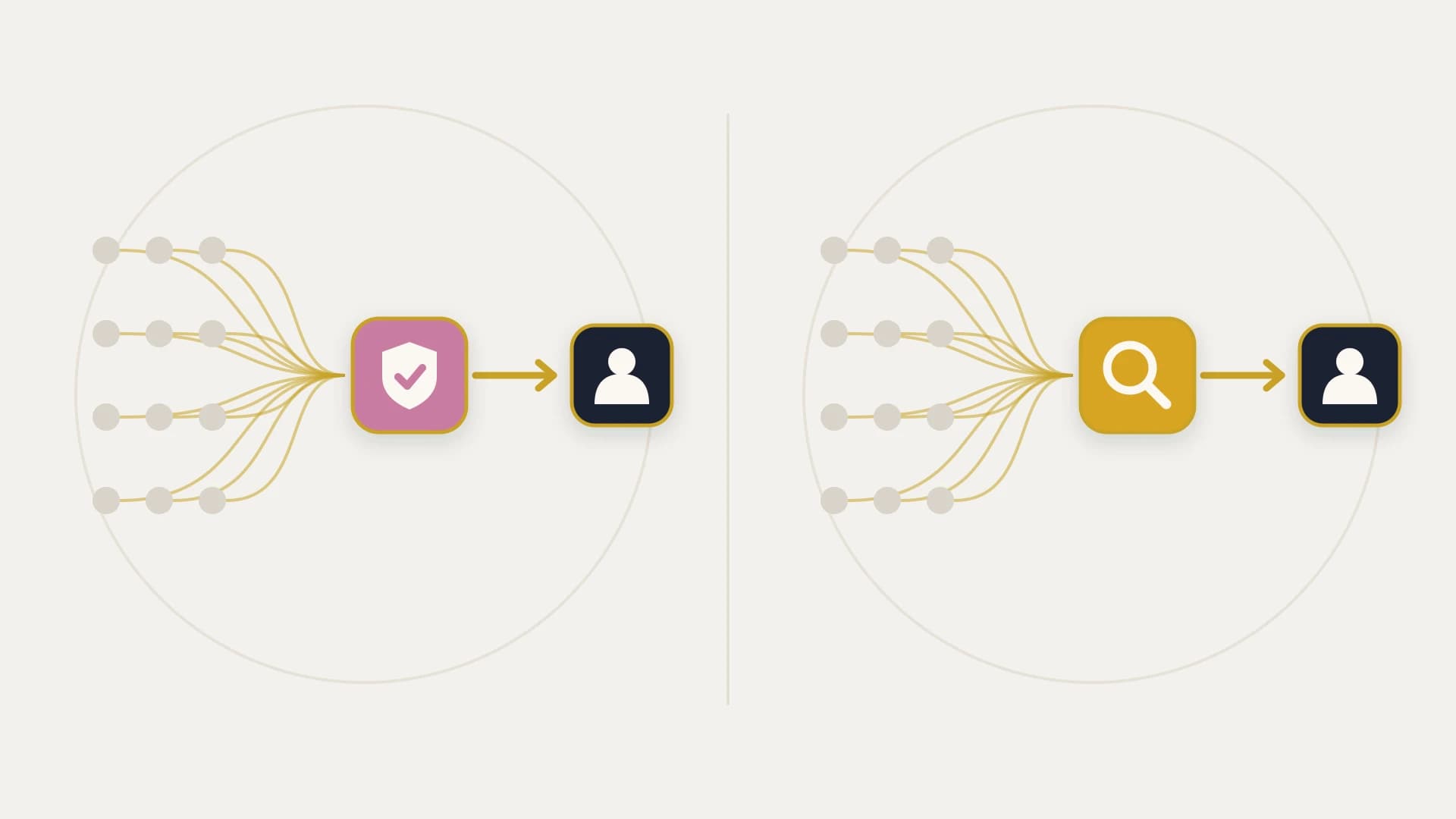 A flat vector illustration on a warm near-white ground, split by a faint vertical hairline, with a faint guide circle behind each half. On both halves, the same grid of twelve muted grey dots sends thin gold lines into a single rounded tile. On the left the tile is pink and holds a cream shield with a check, and on the right it is amber and holds a cream magnifying glass. From each tile a gold arrow leads to a navy tile holding a cream person.
